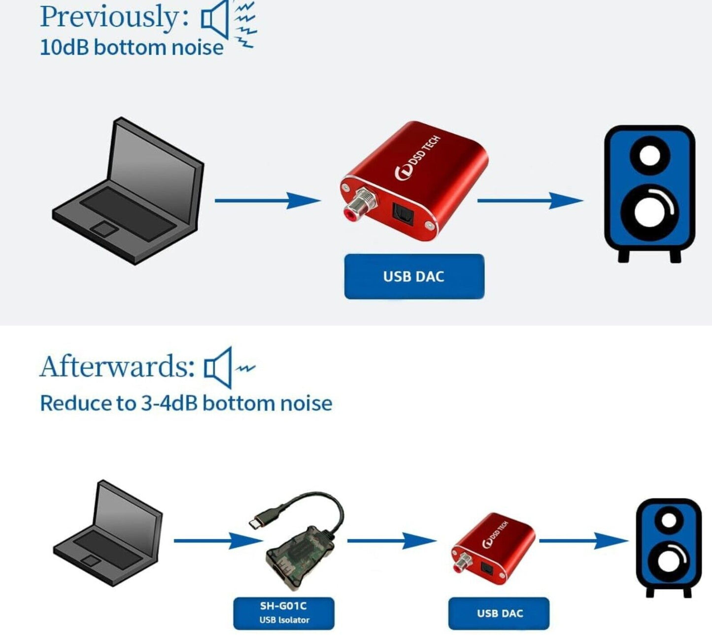 SH-G01C USB-C 480M 480 Mbps Hochgeschwindigkeits-Isolator