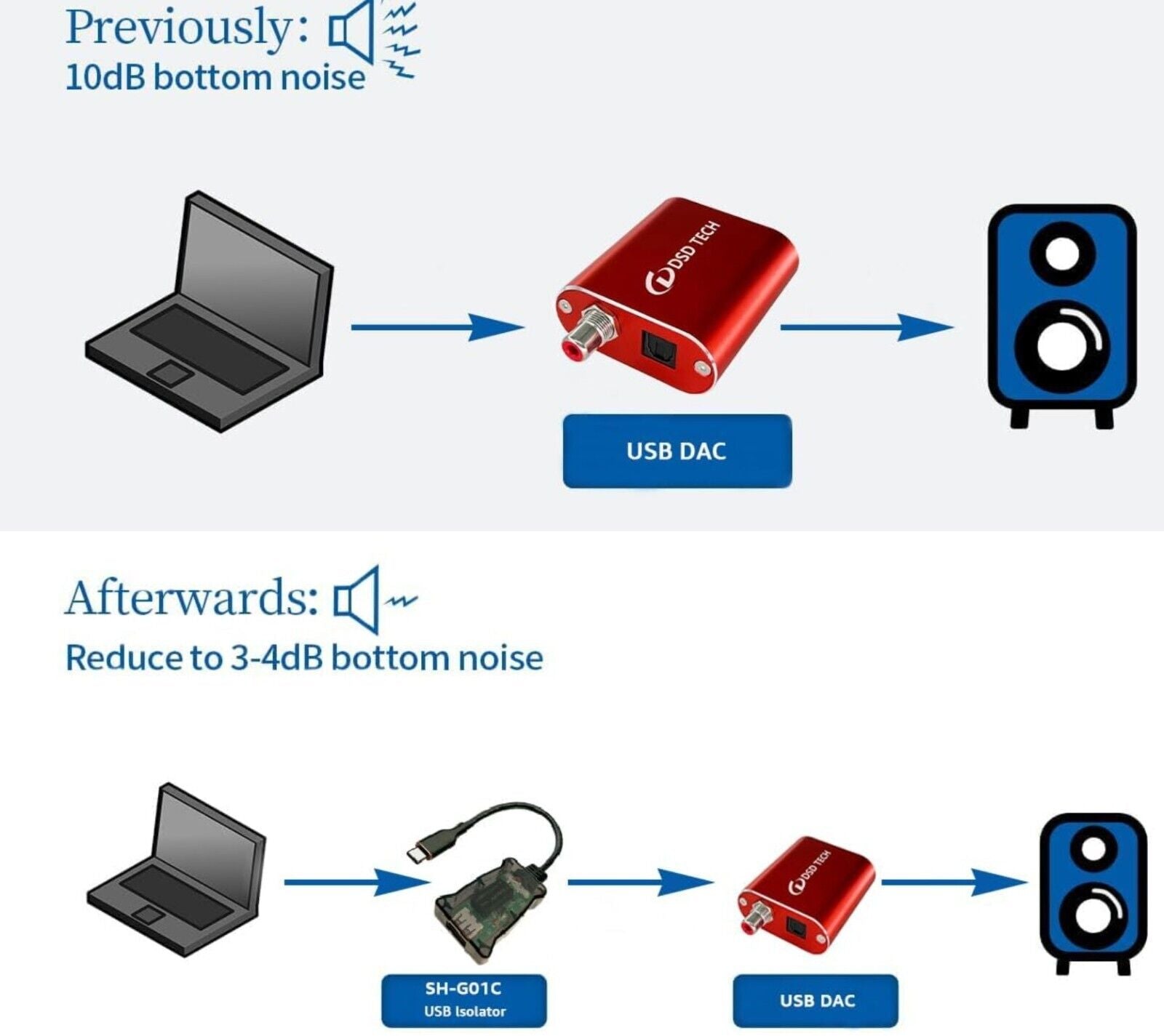 SH-G01C USB-C 480M 480 Mbps Hochgeschwindigkeits-Isolator