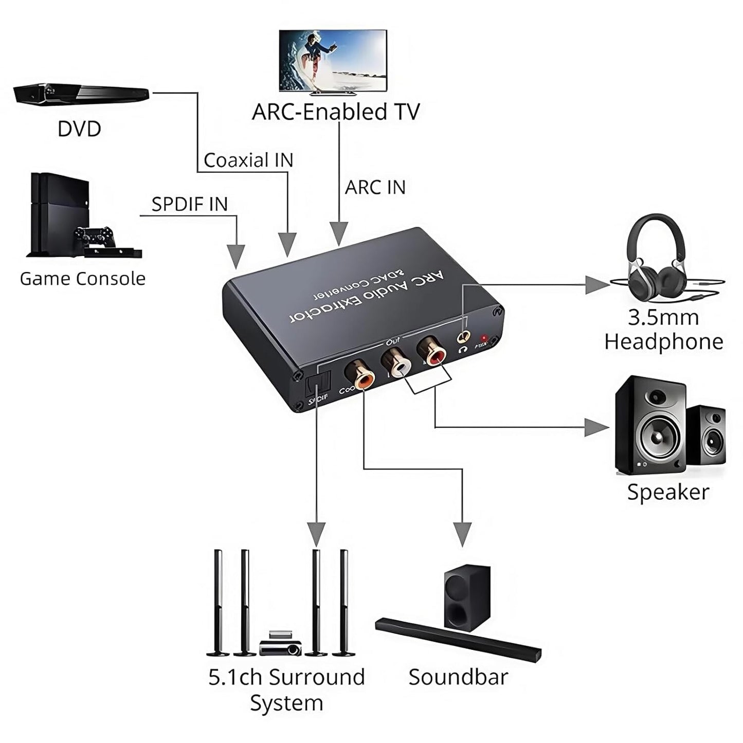 HDMI ARC Audio Extractor DAC 192kHz 5.1 Kanal SPDIF RCA 3.5mm