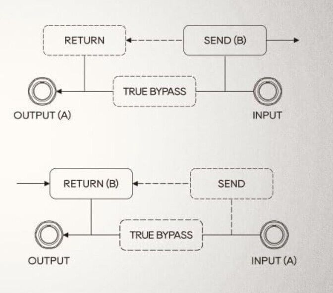 AB line selection Buffer Gitarre Bass Effektpedal Sonic One Loop