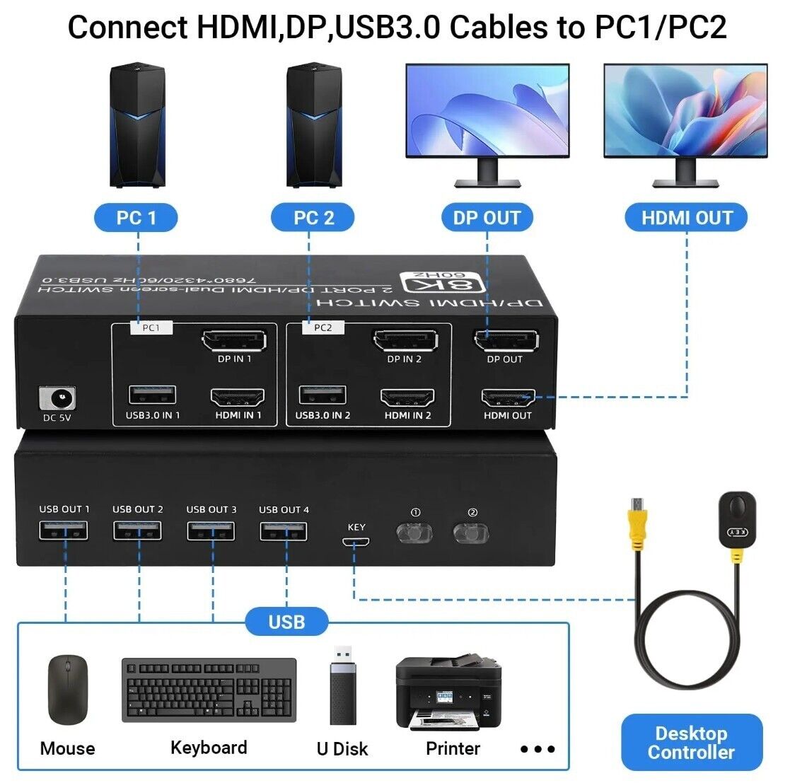8K DP / HDMI KVM 2PC 2 Monitor 8K@60Hz 4K@120Hz 2K@144Hz + Kabel