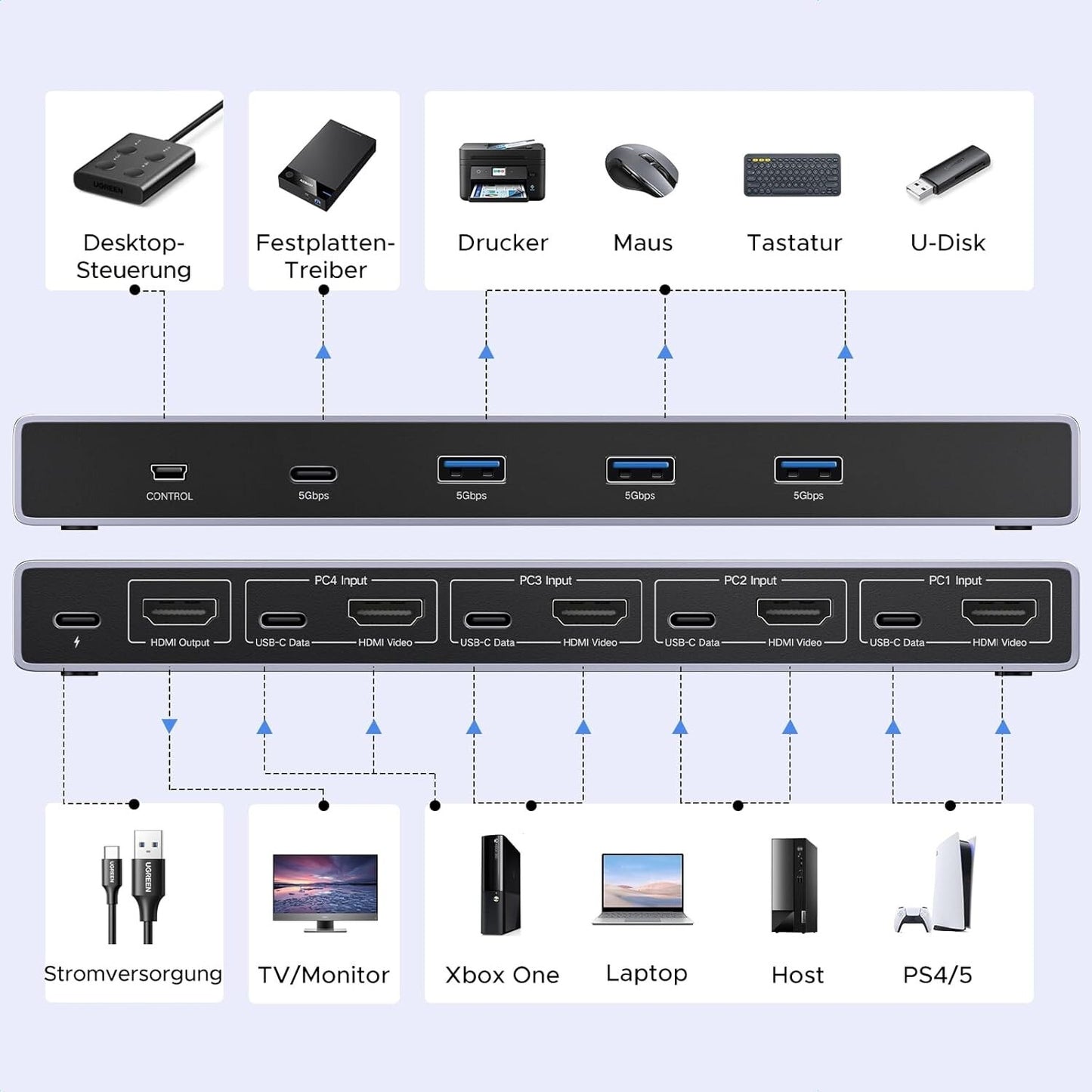 HDMI 2.1 KVM Switch 8K@60Hz 4K@240Hz/120Hz 4 Ports USB 3.0 für 2 PCs 1 Monitor
