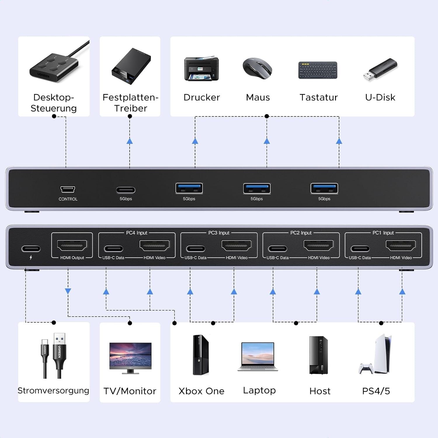 HDMI 2.1 KVM Switch 8K@60Hz 4K@240Hz/120Hz 4 Ports USB 3.0 für 2 PCs 1 Monitor