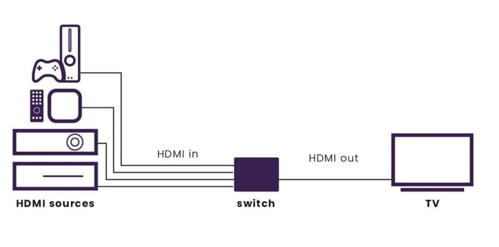 8K HDMI Switch 4K 120Hz, 8K 60Hz, 4 IN / 1 OUT