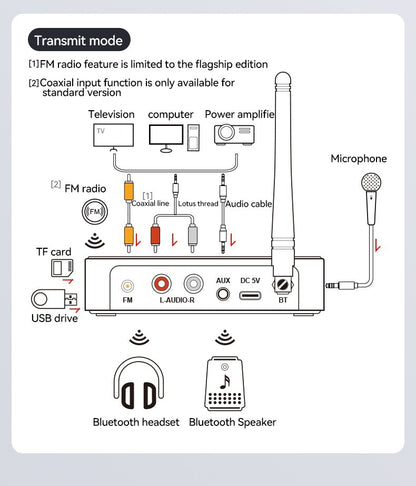 M9 Pro BT5.1 Audio Empfänger & Sender – Vielseitiger Wireless Musik Adapter