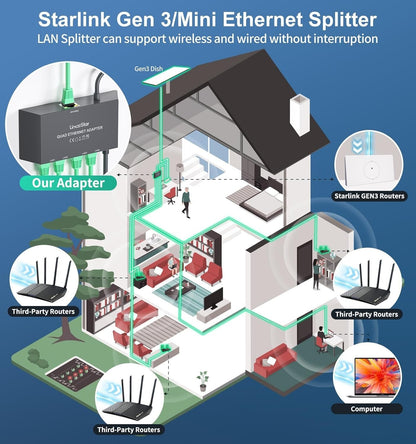 Starlink Ethernet Adapter Splitter Gen 3/Mini 1 zu 4 RJ45 1000Mbps