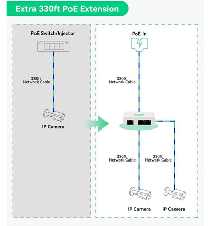 2-Port POE Extender, 300m Reichweite, Cat5/6 Splitter